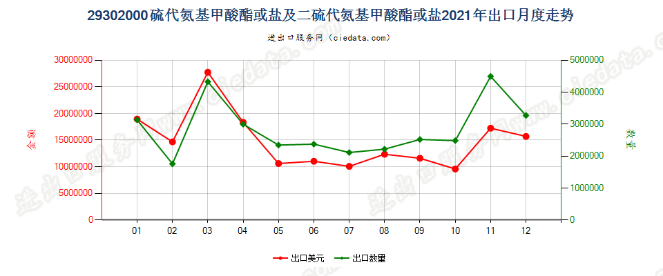 29302000硫代氨基甲酸酯或盐及二硫代氨基甲酸酯或盐出口2021年月度走势图