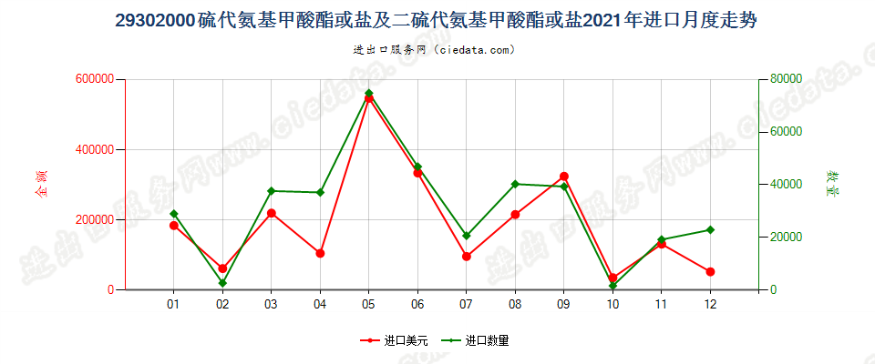 29302000硫代氨基甲酸酯或盐及二硫代氨基甲酸酯或盐进口2021年月度走势图