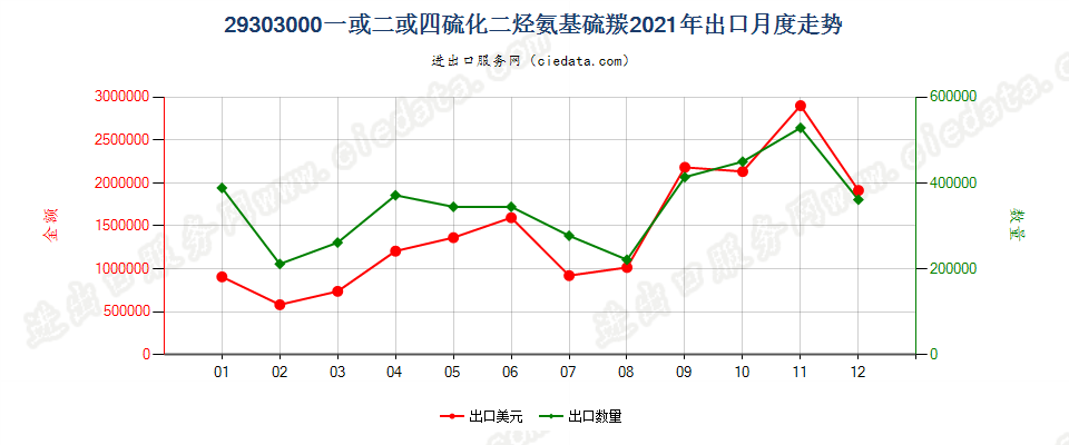 29303000一或二或四硫化二烃氨基硫羰出口2021年月度走势图