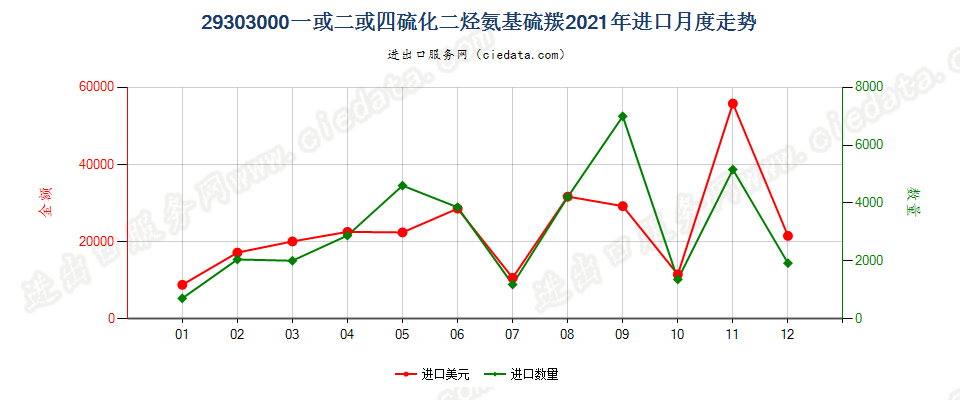 29303000一或二或四硫化二烃氨基硫羰进口2021年月度走势图