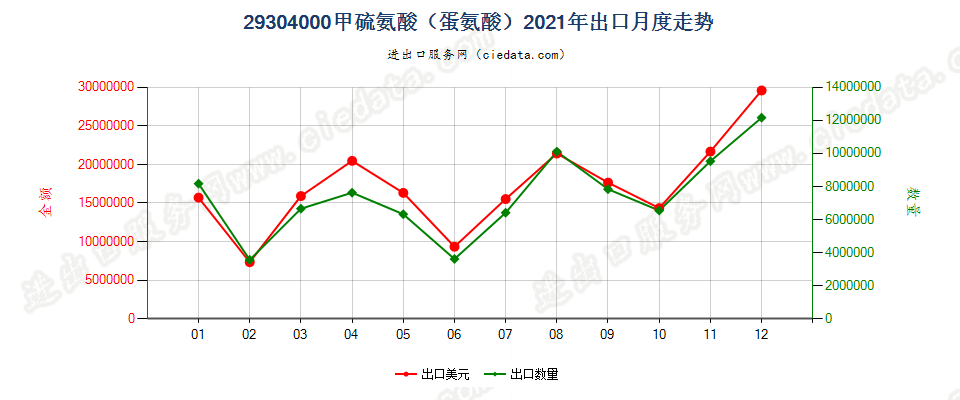 29304000甲硫氨酸（蛋氨酸）出口2021年月度走势图