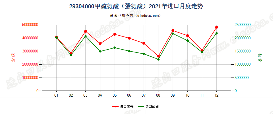 29304000甲硫氨酸（蛋氨酸）进口2021年月度走势图