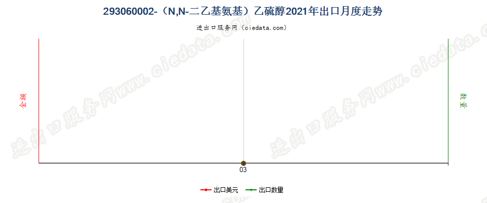 293060002-（N,N-二乙基氨基）乙硫醇出口2021年月度走势图