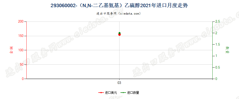 293060002-（N,N-二乙基氨基）乙硫醇进口2021年月度走势图