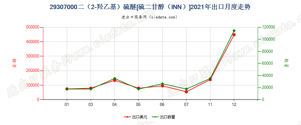 29307000二（2-羟乙基）硫醚[硫二甘醇（INN）]出口2021年月度走势图