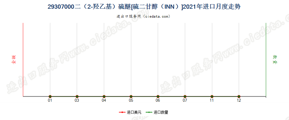 29307000二（2-羟乙基）硫醚[硫二甘醇（INN）]进口2021年月度走势图