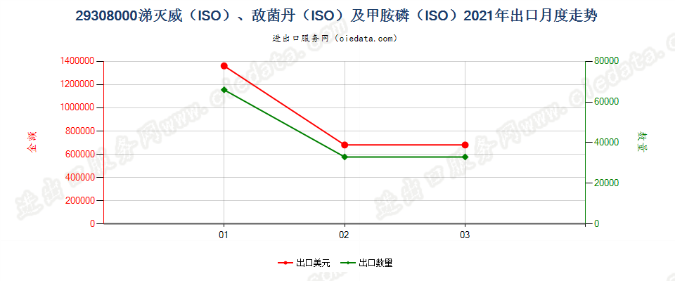 29308000涕灭威（ISO）、敌菌丹（ISO）及甲胺磷（ISO）出口2021年月度走势图