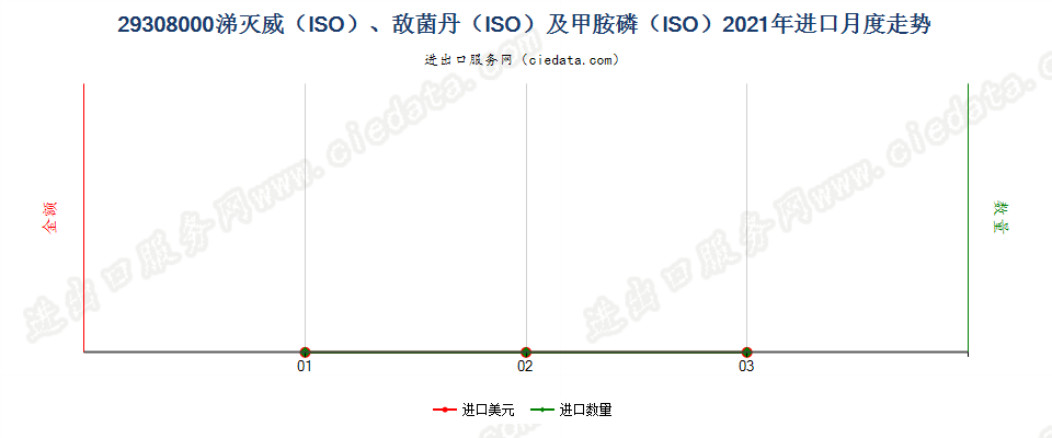 29308000涕灭威（ISO）、敌菌丹（ISO）及甲胺磷（ISO）进口2021年月度走势图