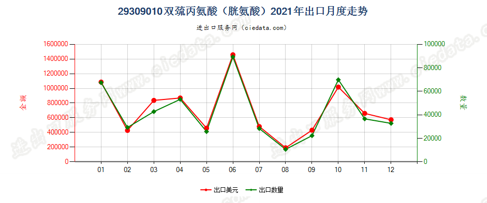 29309010双巯丙氨酸（胱氨酸）出口2021年月度走势图