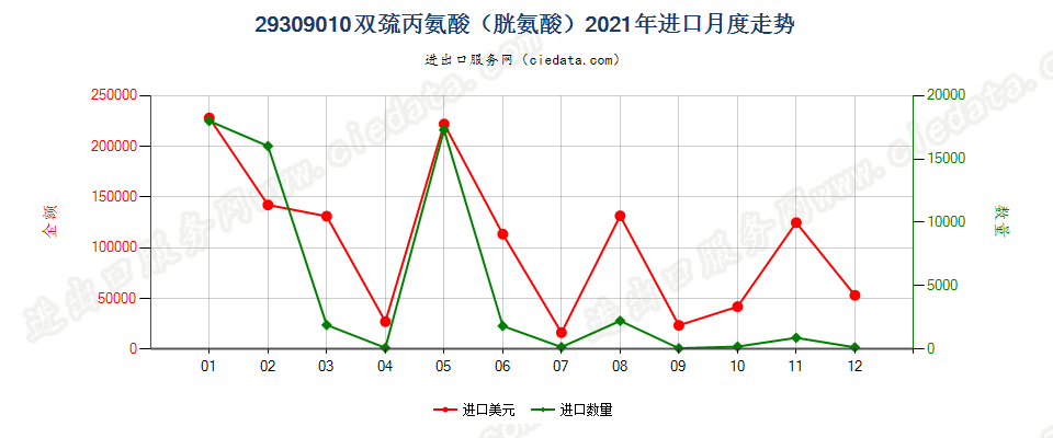 29309010双巯丙氨酸（胱氨酸）进口2021年月度走势图