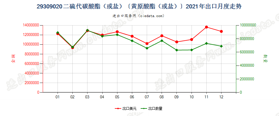 29309020二硫代碳酸酯（或盐）〔黄原酸酯（或盐）〕出口2021年月度走势图