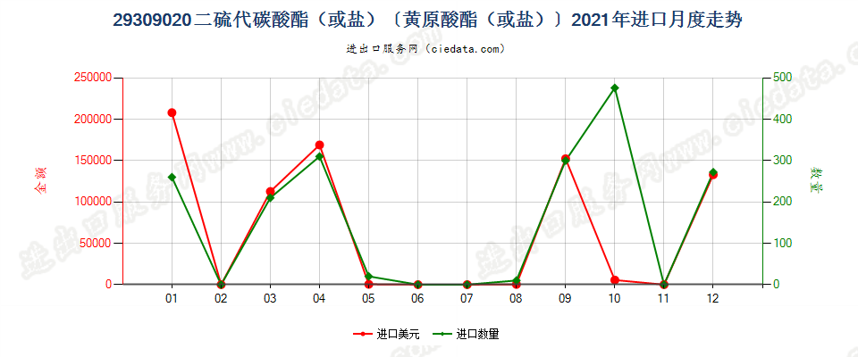 29309020二硫代碳酸酯（或盐）〔黄原酸酯（或盐）〕进口2021年月度走势图