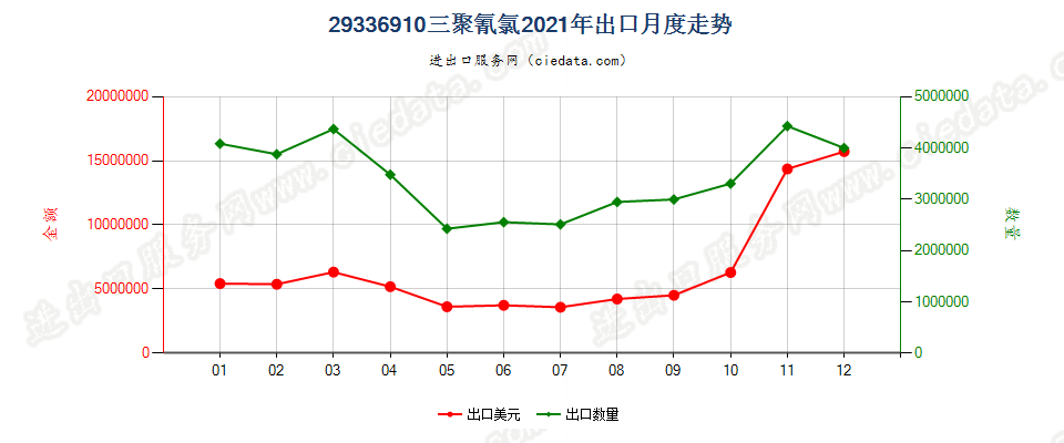 29336910三聚氰氯出口2021年月度走势图