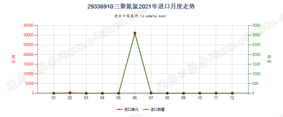 29336910三聚氰氯进口2021年月度走势图