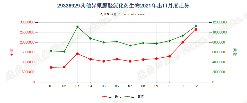 29336929其他异氰脲酸氯化衍生物出口2021年月度走势图