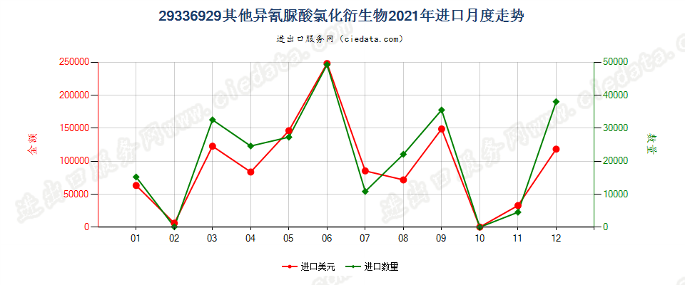 29336929其他异氰脲酸氯化衍生物进口2021年月度走势图