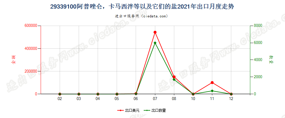 29339100阿普唑仑，卡马西泮等以及它们的盐出口2021年月度走势图