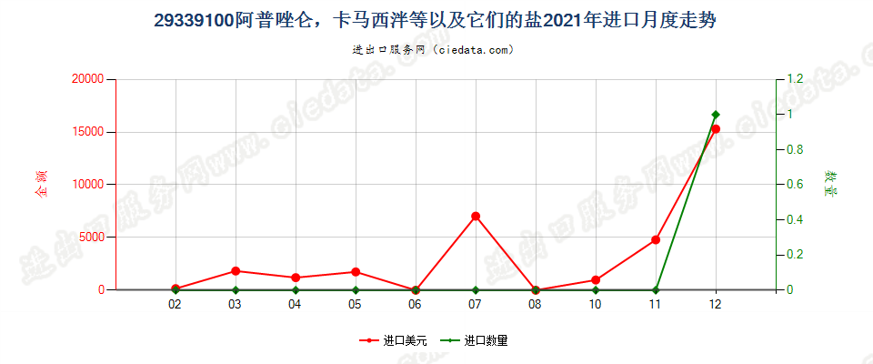 29339100阿普唑仑，卡马西泮等以及它们的盐进口2021年月度走势图