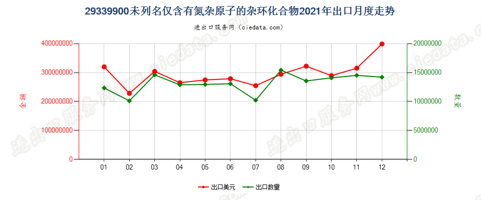 29339900未列名仅含有氮杂原子的杂环化合物出口2021年月度走势图