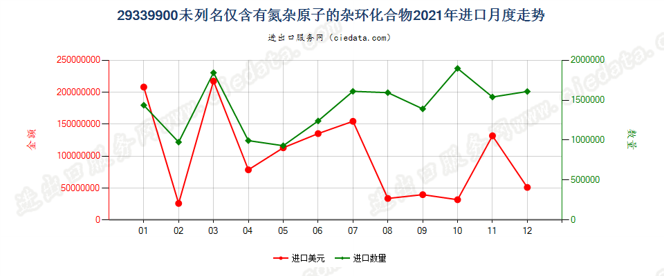 29339900未列名仅含有氮杂原子的杂环化合物进口2021年月度走势图