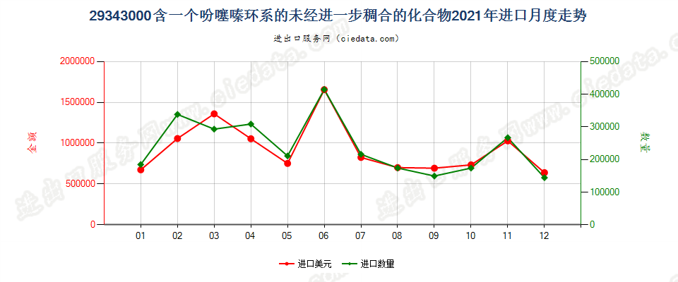 29343000含一个吩噻嗪环系的未经进一步稠合的化合物进口2021年月度走势图