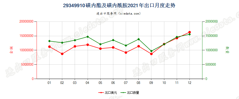 29349910磺内酯及磺内酰胺出口2021年月度走势图