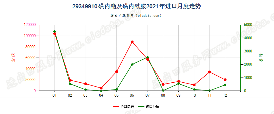 29349910磺内酯及磺内酰胺进口2021年月度走势图