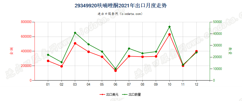 29349920呋喃唑酮出口2021年月度走势图