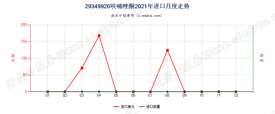 29349920呋喃唑酮进口2021年月度走势图