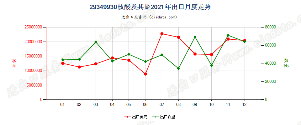 29349930核酸及其盐出口2021年月度走势图