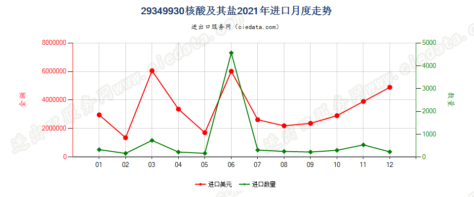 29349930核酸及其盐进口2021年月度走势图