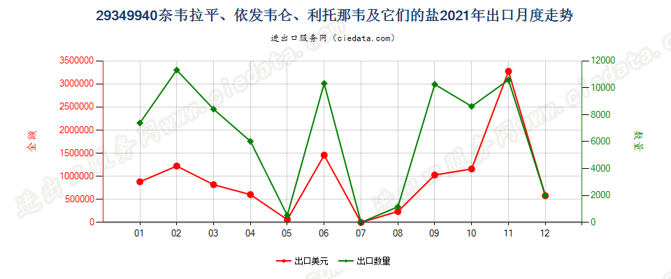 29349940奈韦拉平、依发韦仑、利托那韦及它们的盐出口2021年月度走势图