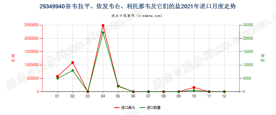 29349940奈韦拉平、依发韦仑、利托那韦及它们的盐进口2021年月度走势图