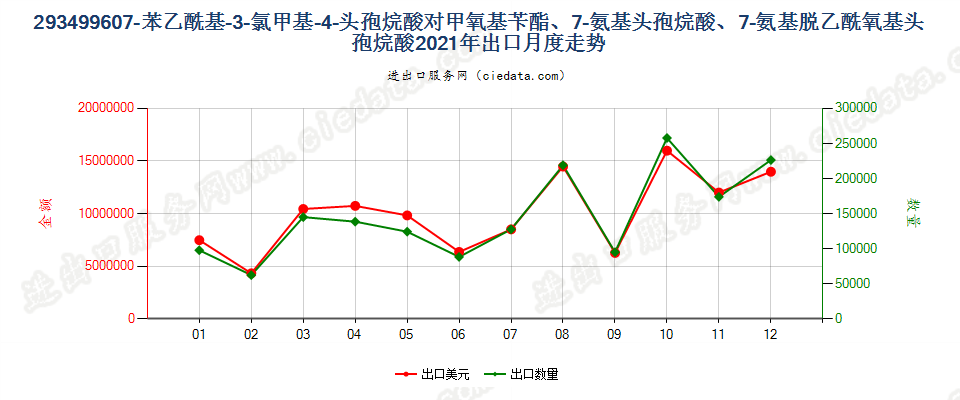 293499607-苯乙酰基-3-氯甲基-4-头孢烷酸对甲氧基苄酯、7-氨基头孢烷酸、7-氨基脱乙酰氧基头孢烷酸出口2021年月度走势图