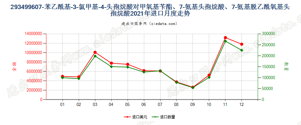 293499607-苯乙酰基-3-氯甲基-4-头孢烷酸对甲氧基苄酯、7-氨基头孢烷酸、7-氨基脱乙酰氧基头孢烷酸进口2021年月度走势图