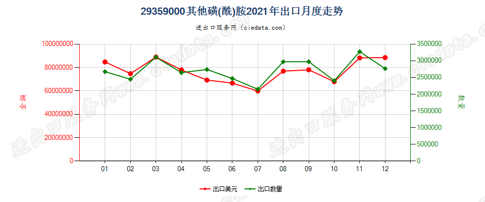 29359000其他磺(酰)胺出口2021年月度走势图