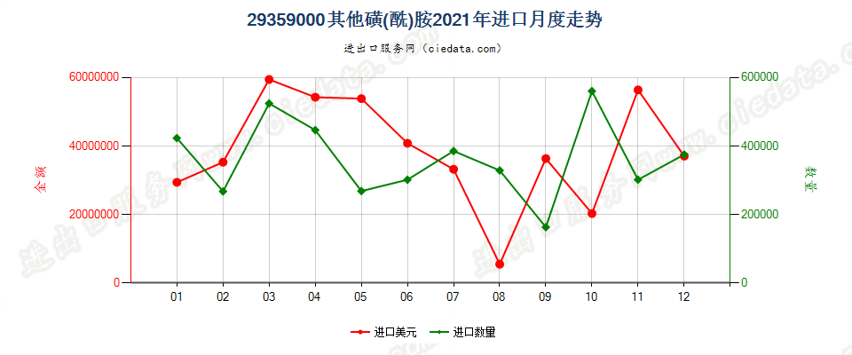 29359000其他磺(酰)胺进口2021年月度走势图