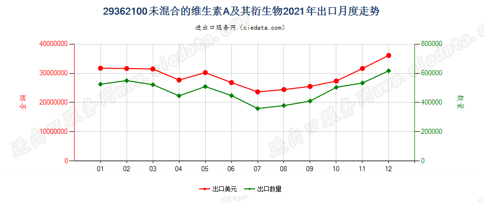 29362100未混合的维生素A及其衍生物出口2021年月度走势图