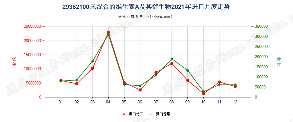 29362100未混合的维生素A及其衍生物进口2021年月度走势图