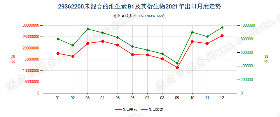 29362200未混合的维生素B1及其衍生物出口2021年月度走势图