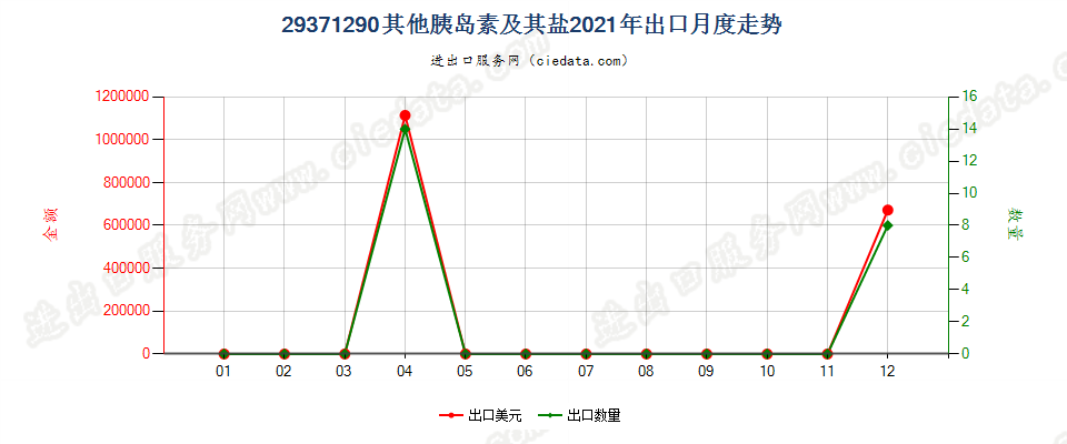 29371290其他胰岛素及其盐出口2021年月度走势图