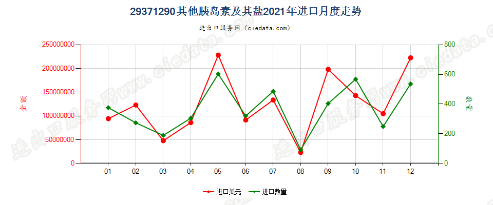 29371290其他胰岛素及其盐进口2021年月度走势图