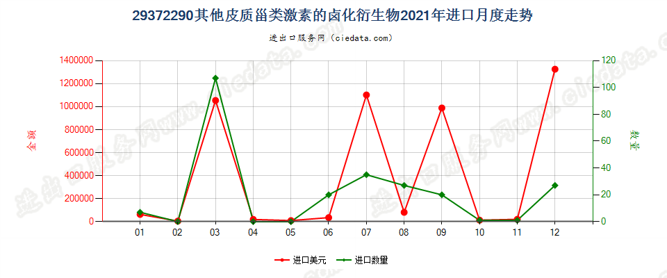 29372290其他皮质甾类激素的卤化衍生物进口2021年月度走势图