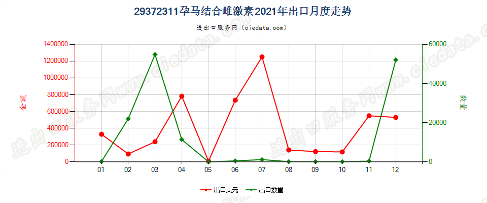 29372311孕马结合雌激素出口2021年月度走势图