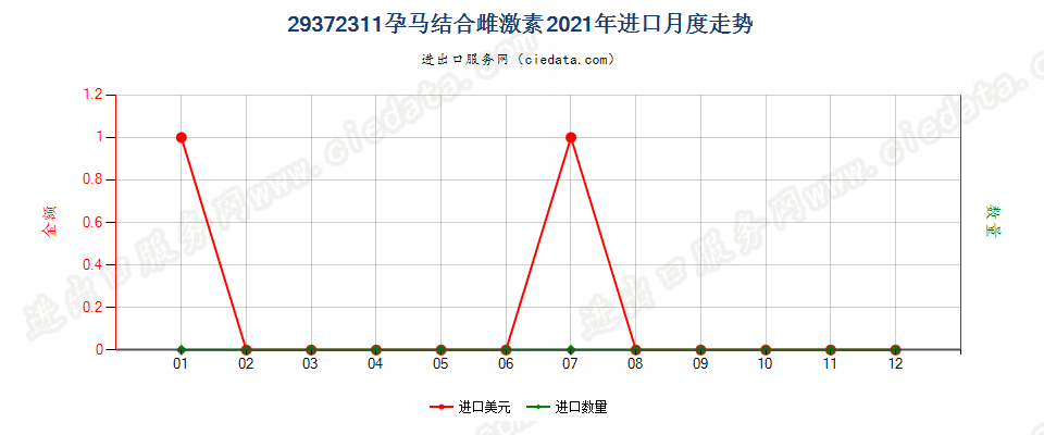 29372311孕马结合雌激素进口2021年月度走势图