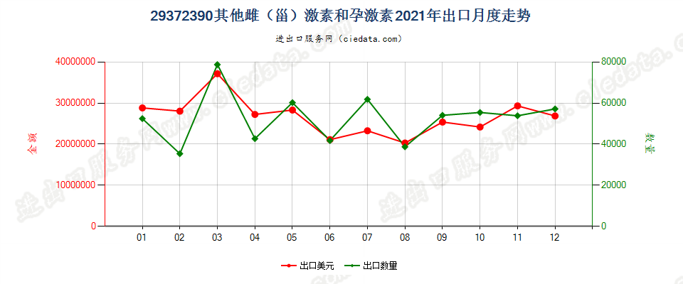 29372390其他雌（甾）激素和孕激素出口2021年月度走势图