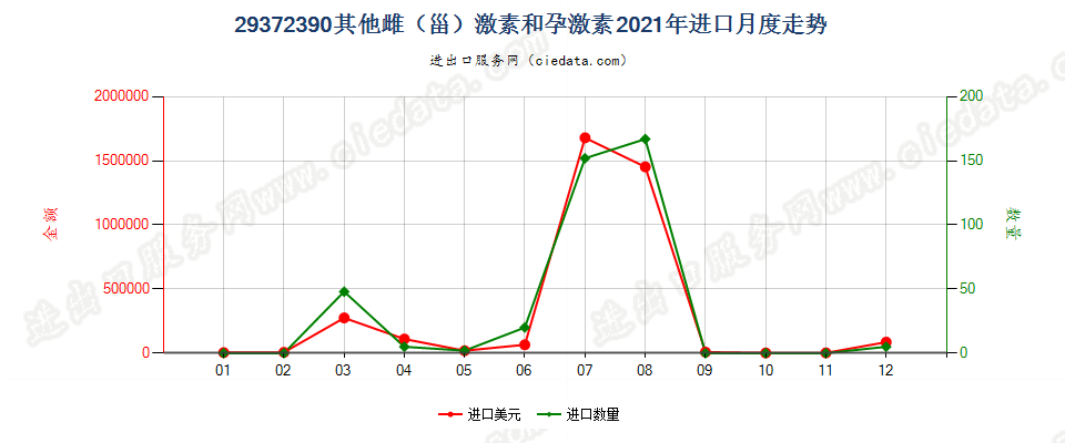 29372390其他雌（甾）激素和孕激素进口2021年月度走势图