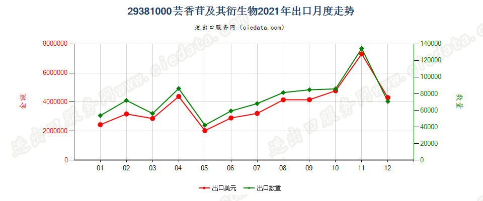 29381000芸香苷及其衍生物出口2021年月度走势图