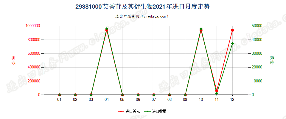 29381000芸香苷及其衍生物进口2021年月度走势图