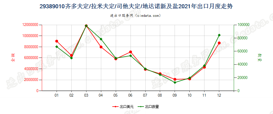 29389010齐多夫定/拉米夫定/司他夫定/地达诺新及盐出口2021年月度走势图